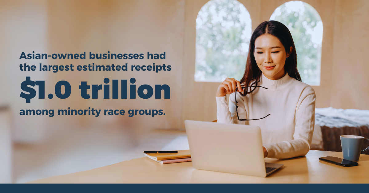 Asian-owned businesses had the largest estimated receipts $1.0 trillion among minority race groups.