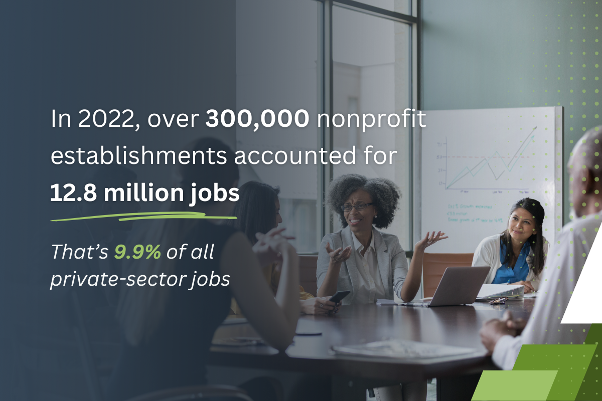 In 2022, over 300,000 nonprofit establishments accounted for 12.8 million jobs. That's 9.9% of all private-sector jobs.