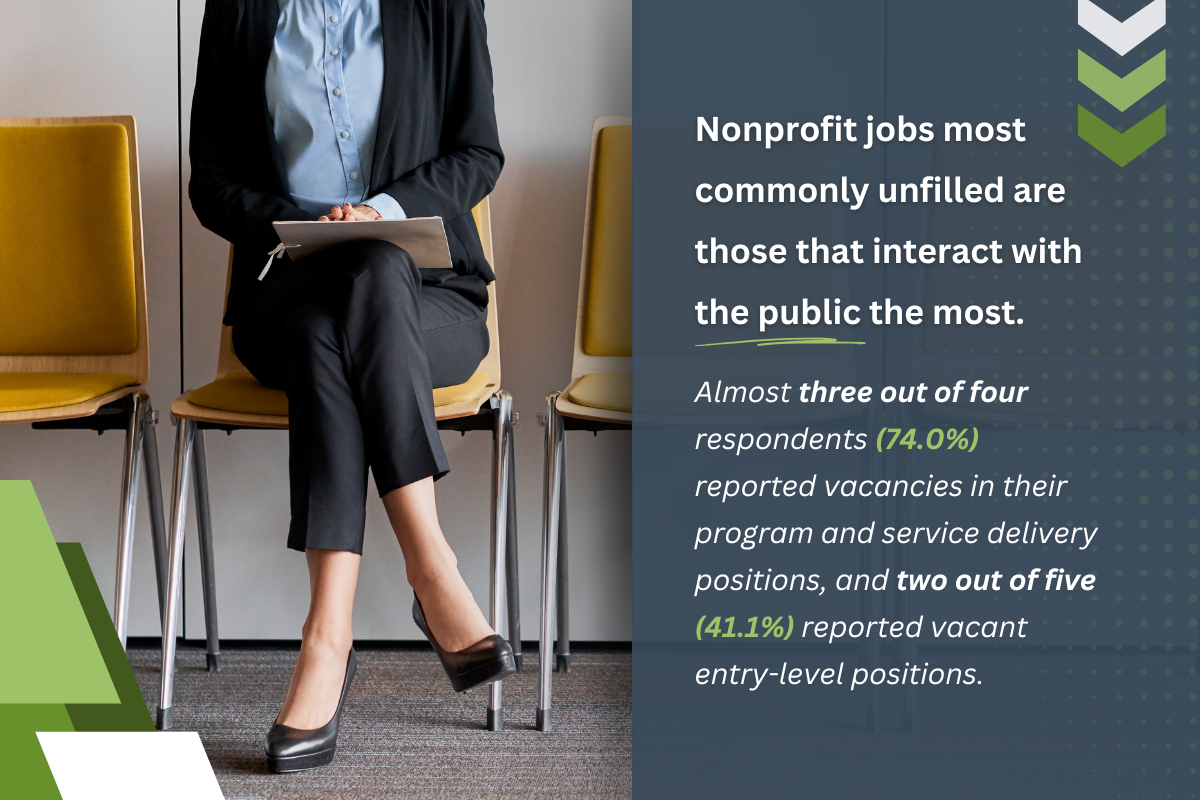 Nonprofit jobs most commonly unfilled are those that interact with the public the most. Almost three out of four (74%) reported vacancies in their program and service delivery positions, and two out of five (41.1%) reported vacant entry-level positions)